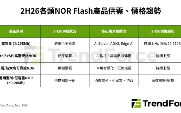 NOR Flash缺貨延燒!高容量價格恐再漲110% 最大推手是它們