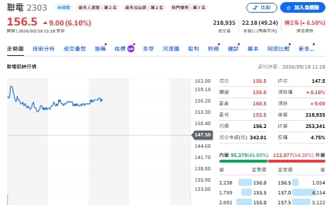 主動ETF洗牌!世芯-KY遭全清倉 資金轉向聯電、南亞