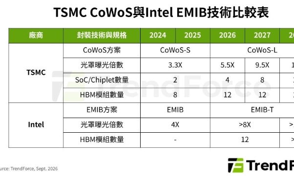 台積CoWoS-L產能吃緊 Intel EMIB-T能否搶走AI封裝訂單?