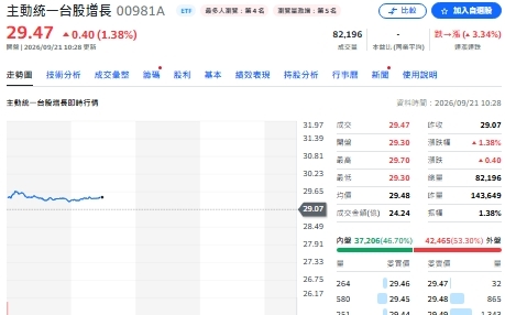 重返47K!外資狂買869億 00403A狂買南亞科、00981A攻金像電