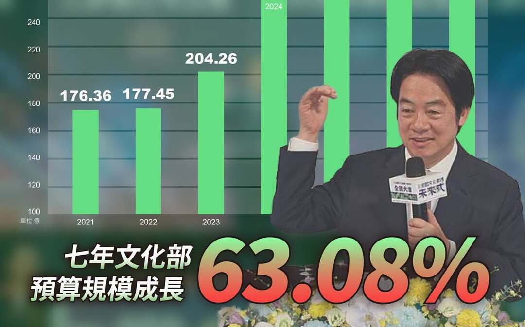 黃國昌打臉賴清德操弄假訊息:文化預算7年成長6成3