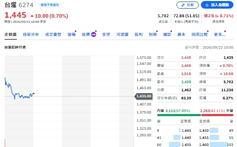 00981A別的都賣、唯獨買台燿 瑤姐加碼148張有玄機?
