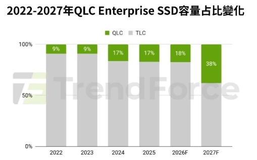 AI應用擴大「吃容量」 QLC Enterprise SSD需求起飛