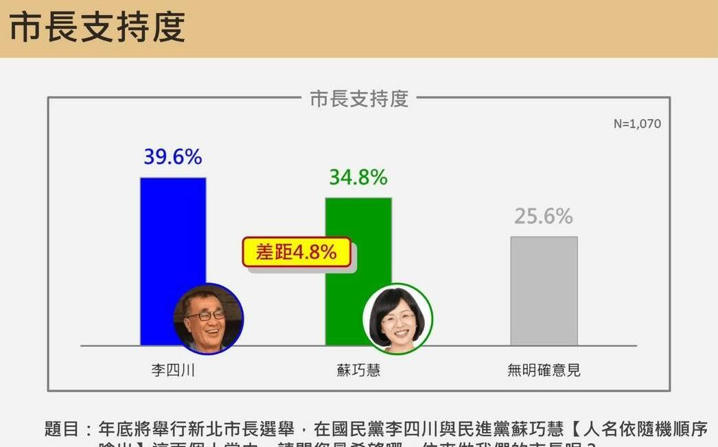 震傳媒民調蘇巧慧也超越李四川 翁震州:證明國民黨抹黑戰帶來反效果