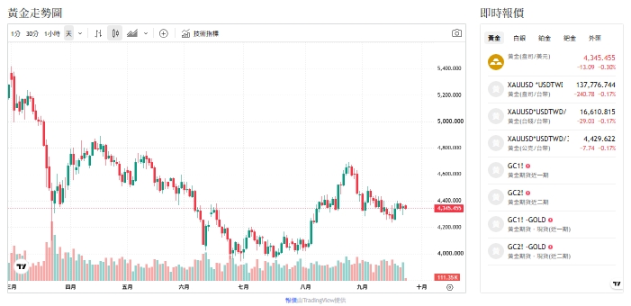 美元強壓黃金!中國狂買、黃金多頭還有戲、關鍵變數曝光