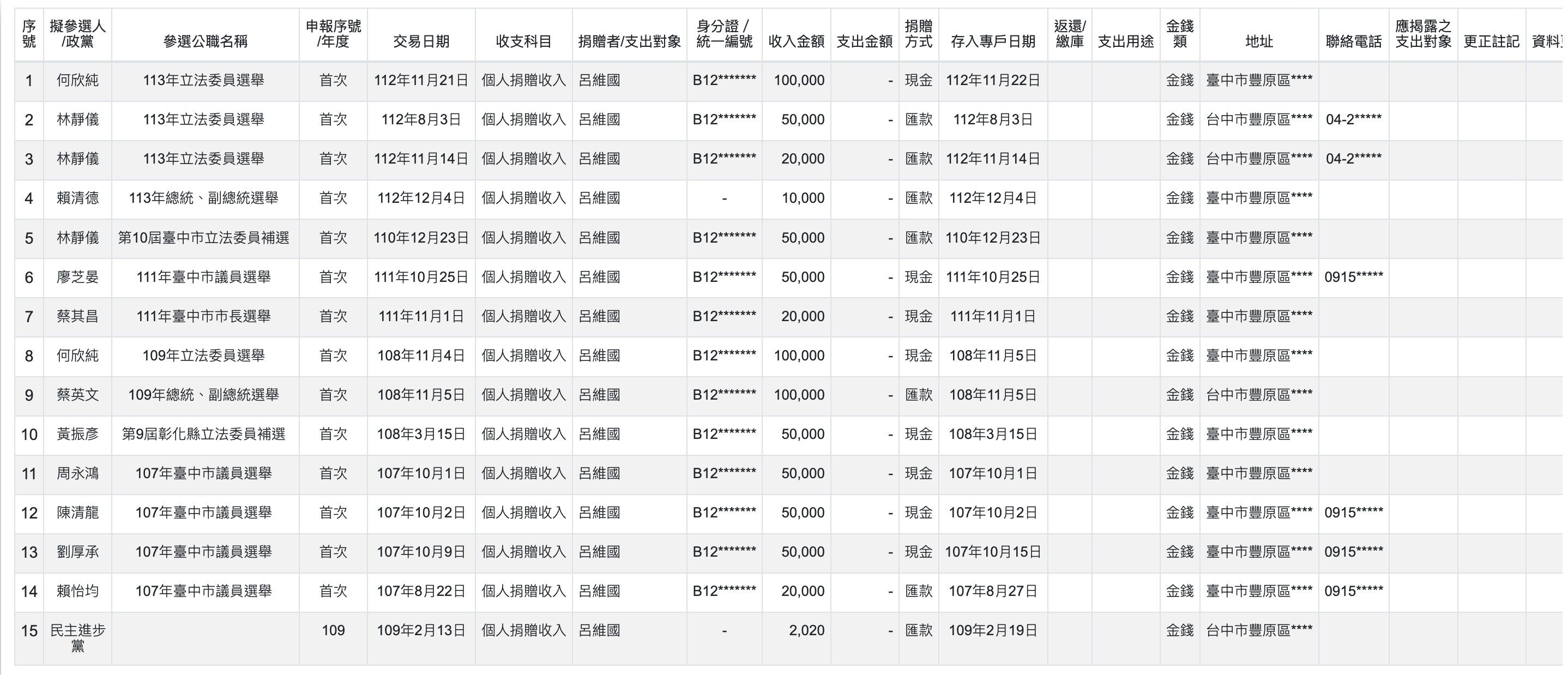  呂維國捐贈的政治獻金。 圖：翻攝自監察院政治獻金公開查閱平台 
