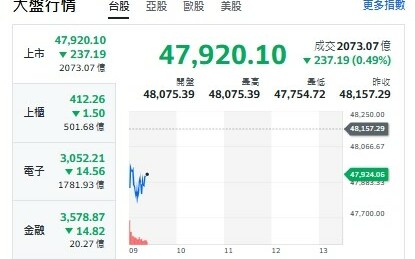 台股開盤》發哥續衝！大盤48K保衛戰 專家：節前先避震、長線多頭未變 | 財經 | Newtalk新聞