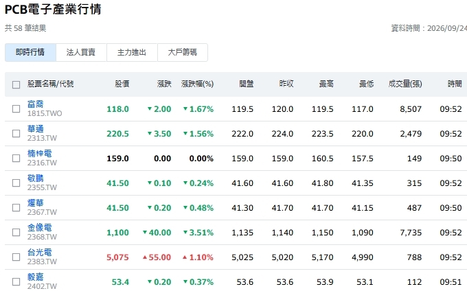 AI熱浪 台灣PCB上半年產值5,247億元新高 全年首破兆可期