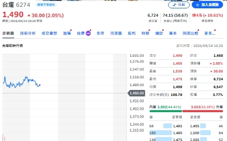 大盤創高!00981A連賣3天 瑤姐為何偏愛連買台燿3天?