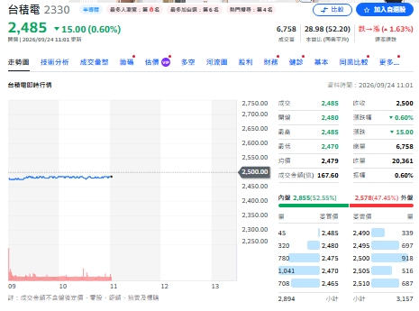 台股48K誰在收兵?主動ETF淨賣94億、台積遭砍、PCB成新寵