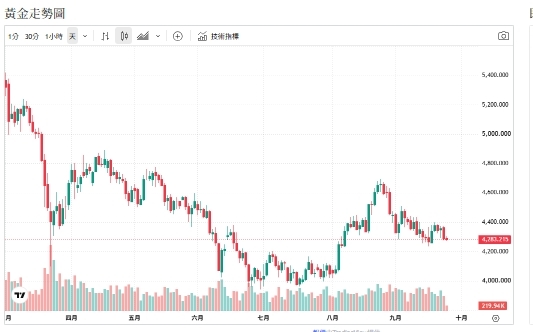 美元飆高 黃金跌破5日、10日線!專家仍喊5000美元