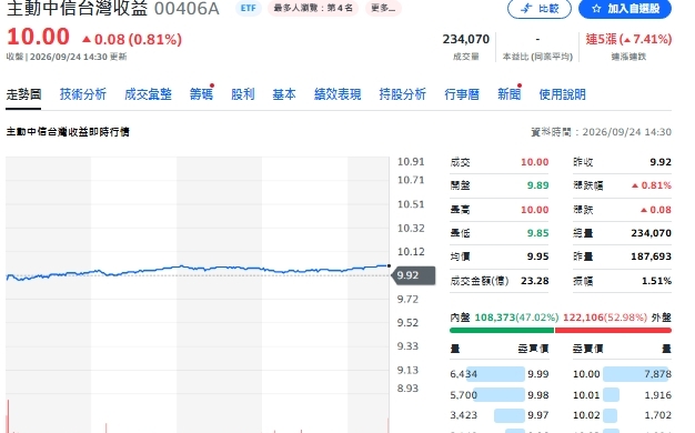 台股波動升高怎麼賺?00406A靠這招把波動變收益「多賺一筆」