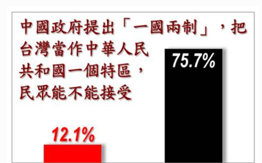 戴立安民調》高達75.7%的民眾、泛藍也過半無法接受「一國兩制」