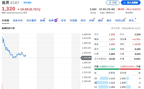 清光一個月後又買回!瑤池金母00981A與萬潤「舊情復燃」?