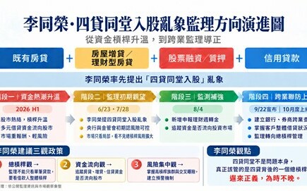 「四貸同堂入股」驚動金管會?李同榮:再不警覺亂象 恐爆裂成災