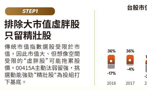 00415A今募集!拚權值 「新核心50」 更瞄準千金、潛力股