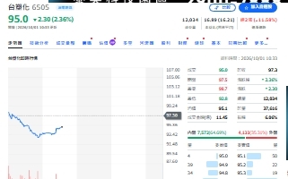 漲了76%還買!00991A砸3.89億「追」台塑化為哪樁?
