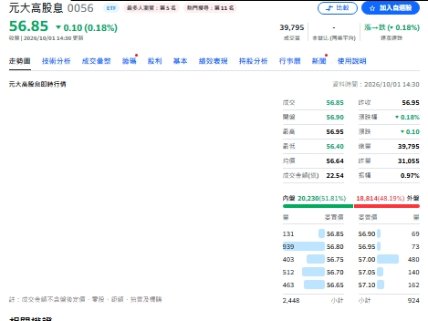 0056配息1.72元創新高 00918卻靠「這項數據」搶鏡