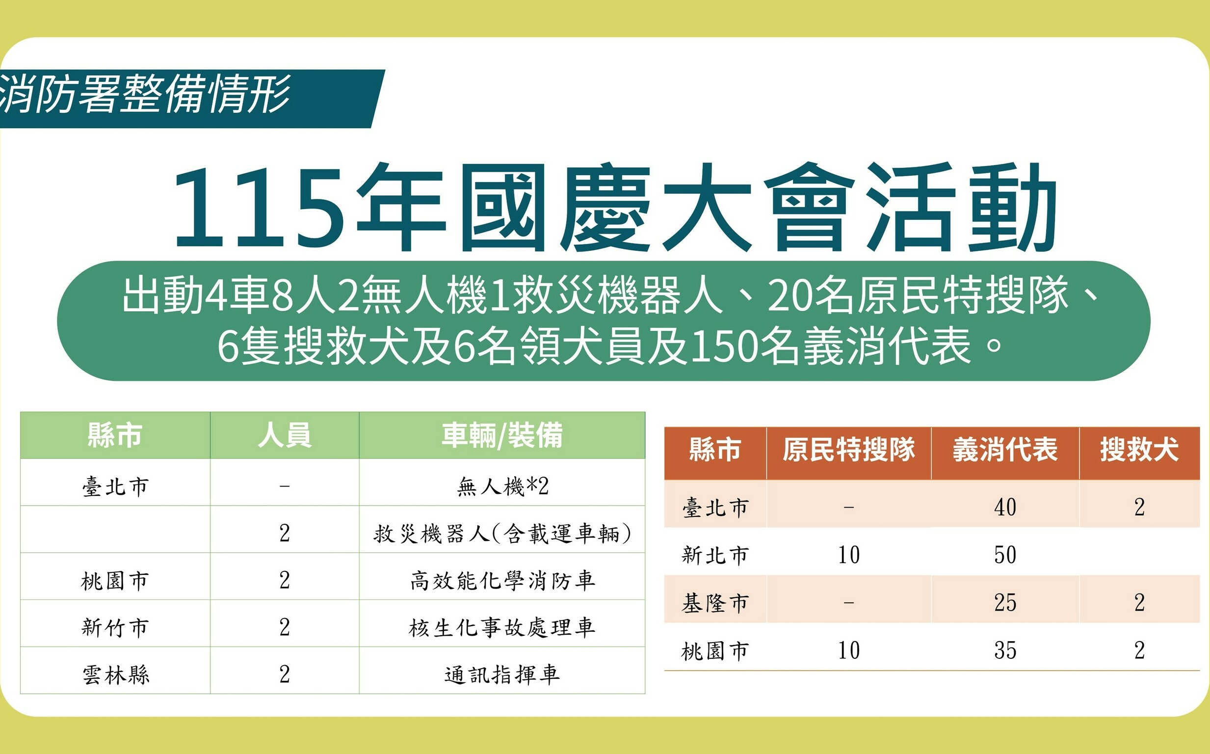 走上國慶舞台 內政部5大梯隊共2500名防災士遊行