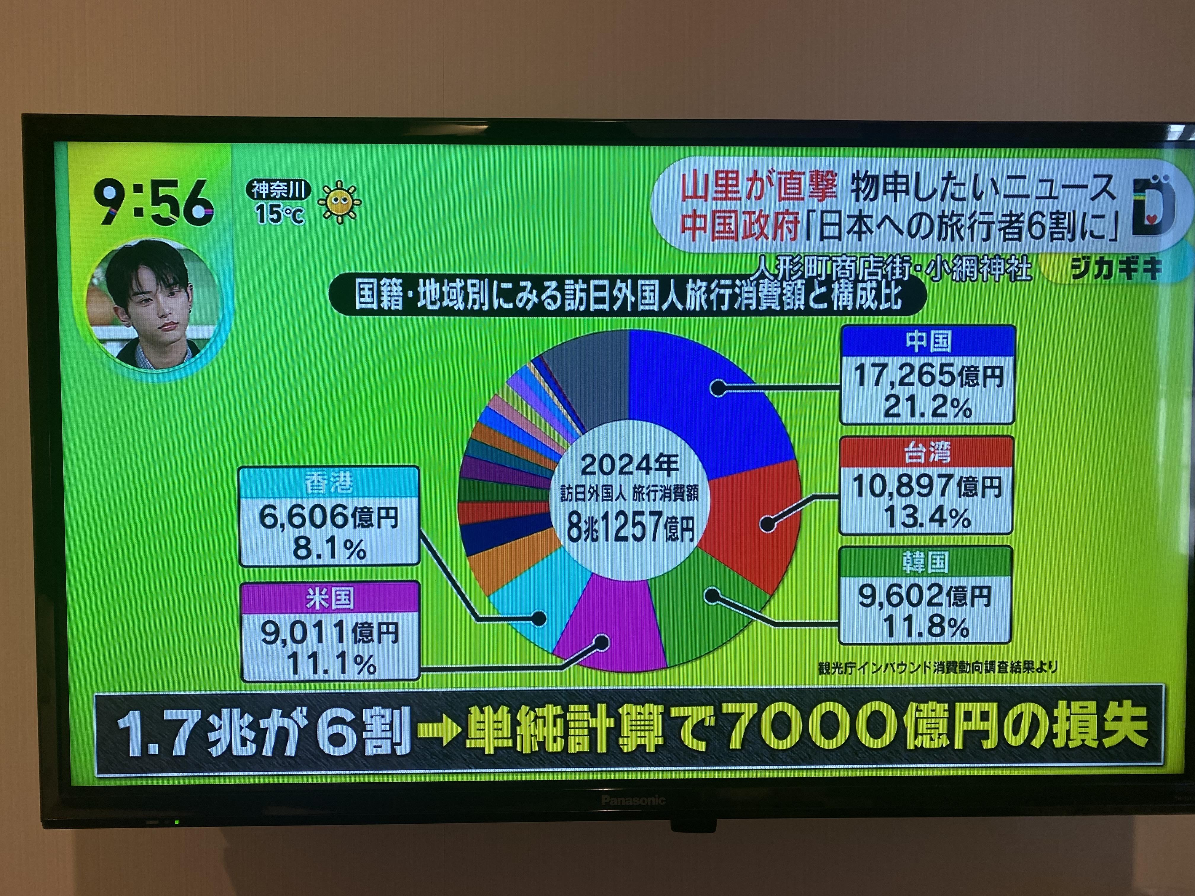  去年12月份訪日中國遊客少四成，單純計算不過少7千億日圓，但許多親中評論家不斷拿會減少全數的1億7千萬日圓來批判高市。 圖：攝自NTV 