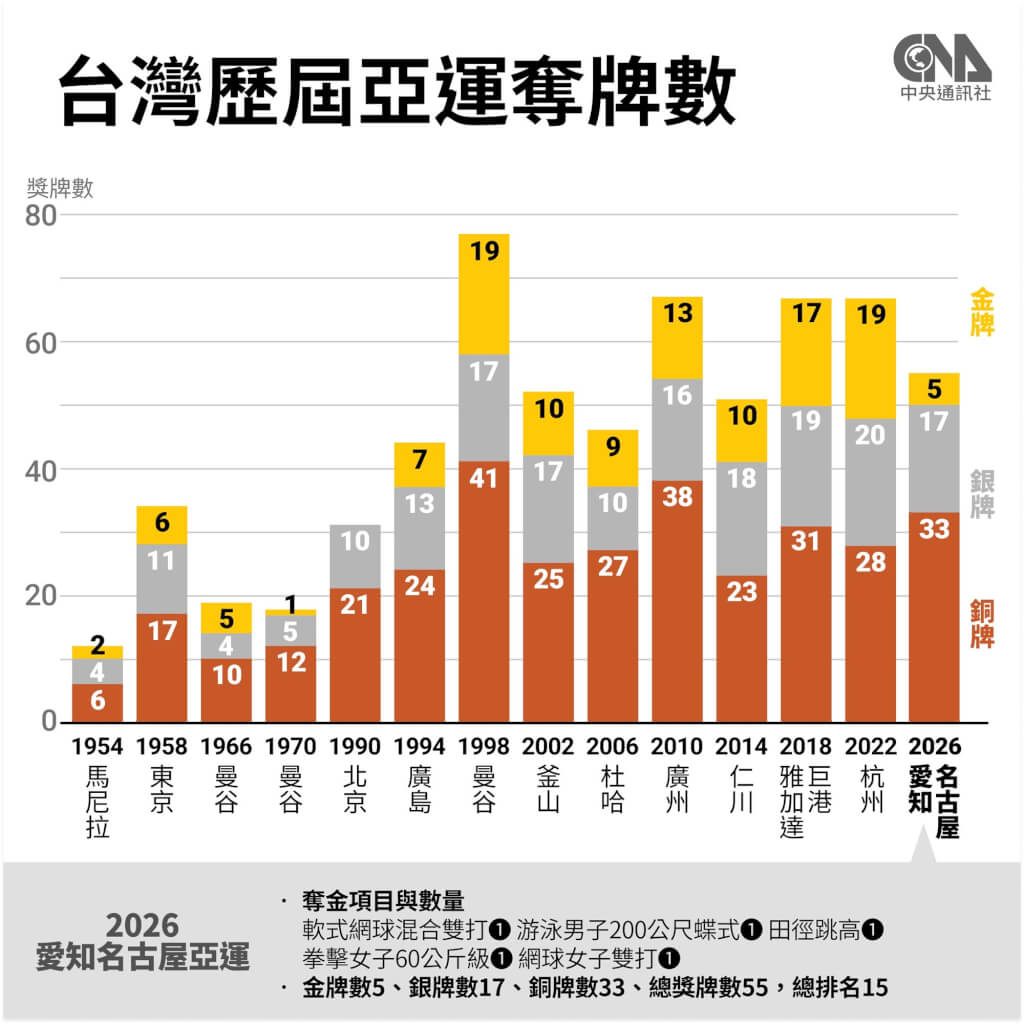 名古屋亞運台灣5金17銀33銅收尾 近36年來最差紀錄