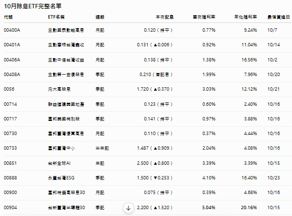 10月ETF配息戰!00943年化殖利率20.4% 00904、00934多檔破20%