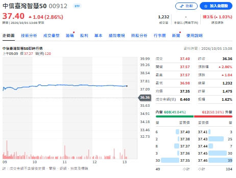 00912配息1.8元 年化配息率估19.86% 10月16日前買進搶收益