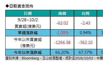 交投謹慎 外資上週賣超亞股 台陸股市獨強