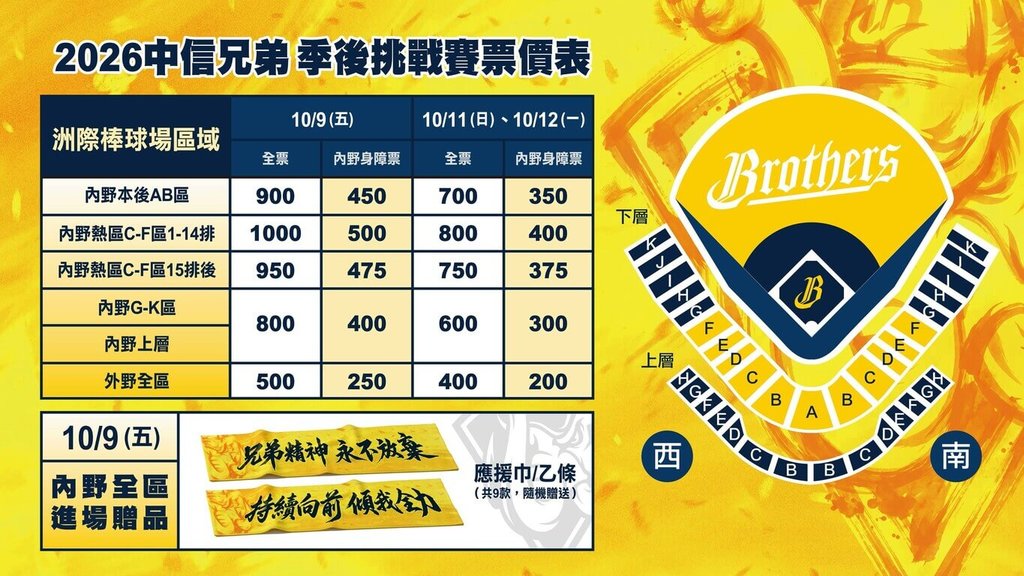 兄弟季後挑戰賽主場售票資訊公布 最貴票價1000元