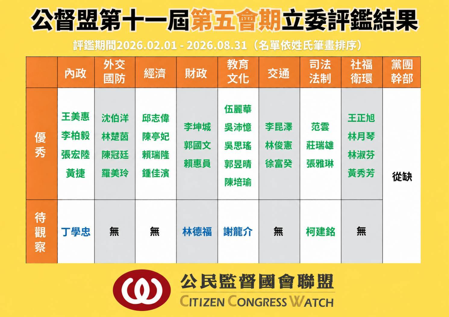  第11屆第5會期各委員會優秀立委與待觀察名單。 圖：公民監督國會聯盟 提供 