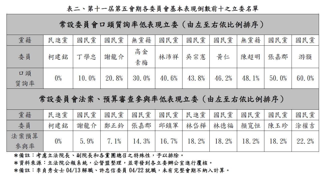 第11屆第5會期各委員會基本表現倒數前十之名單。 圖：公民監督國會聯盟 提供 