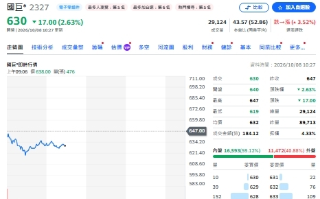 金母開始收割了?00981A砍貿聯 國巨也大幅減碼