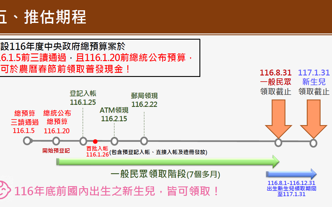 全民普發現金一萬規劃公開 民眾最快可於明年1/26到手