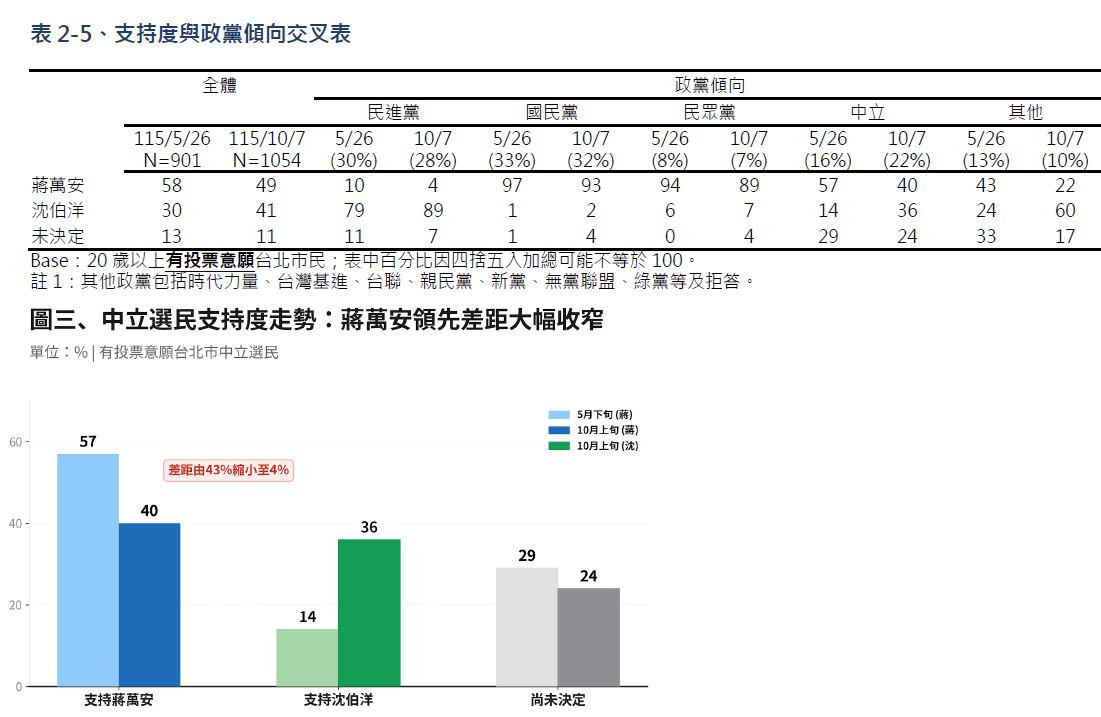 TVBS民調》中間選民成關鍵?蔣萬安和.沈伯洋只差4個百分點