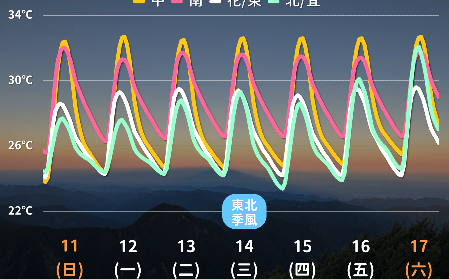 國慶收假天氣出爐!南部高溫上看36度 未來一週天氣一圖看