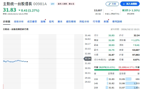台股挫493點 誰逆勢撿貨?金母00981A加碼台積電、金像電、創意
