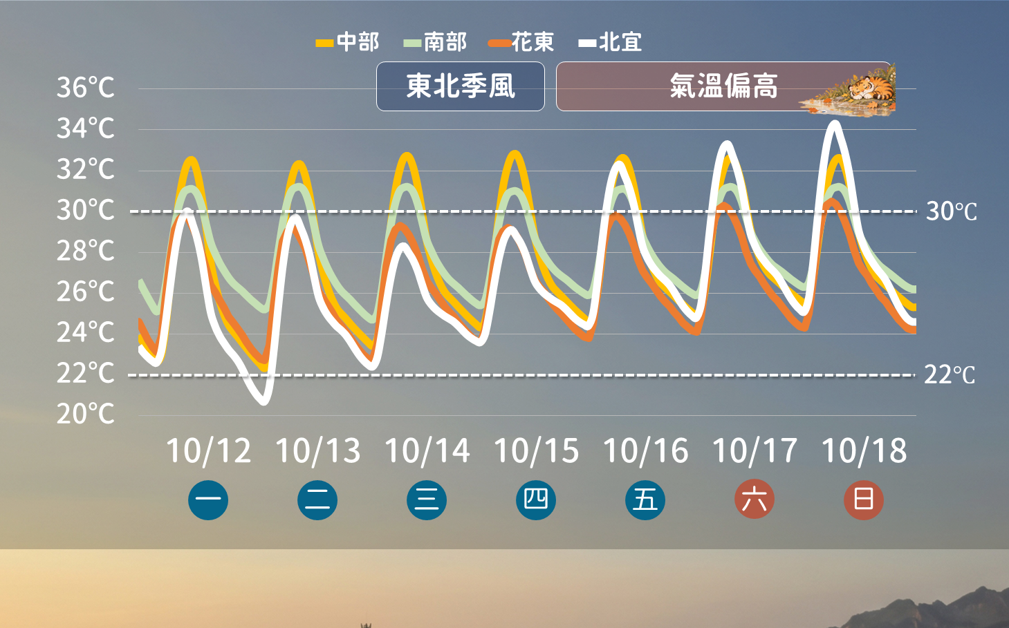 10月熱到快35度!氣象署曝週末高溫:北宜竟比南部還熱