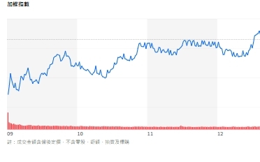 台股距5萬點剩700點、外資看旺台積電、哲哲喊年底前攻5萬點