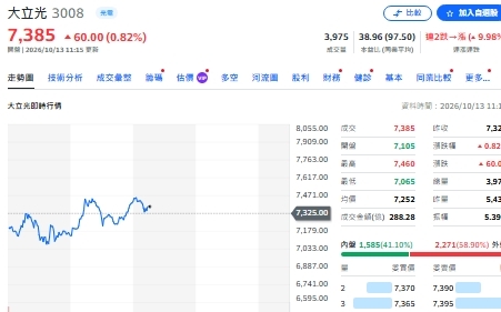 主動ETF買盤回來了!單日狂掃47億元 大立光、金像電成資金新寵
