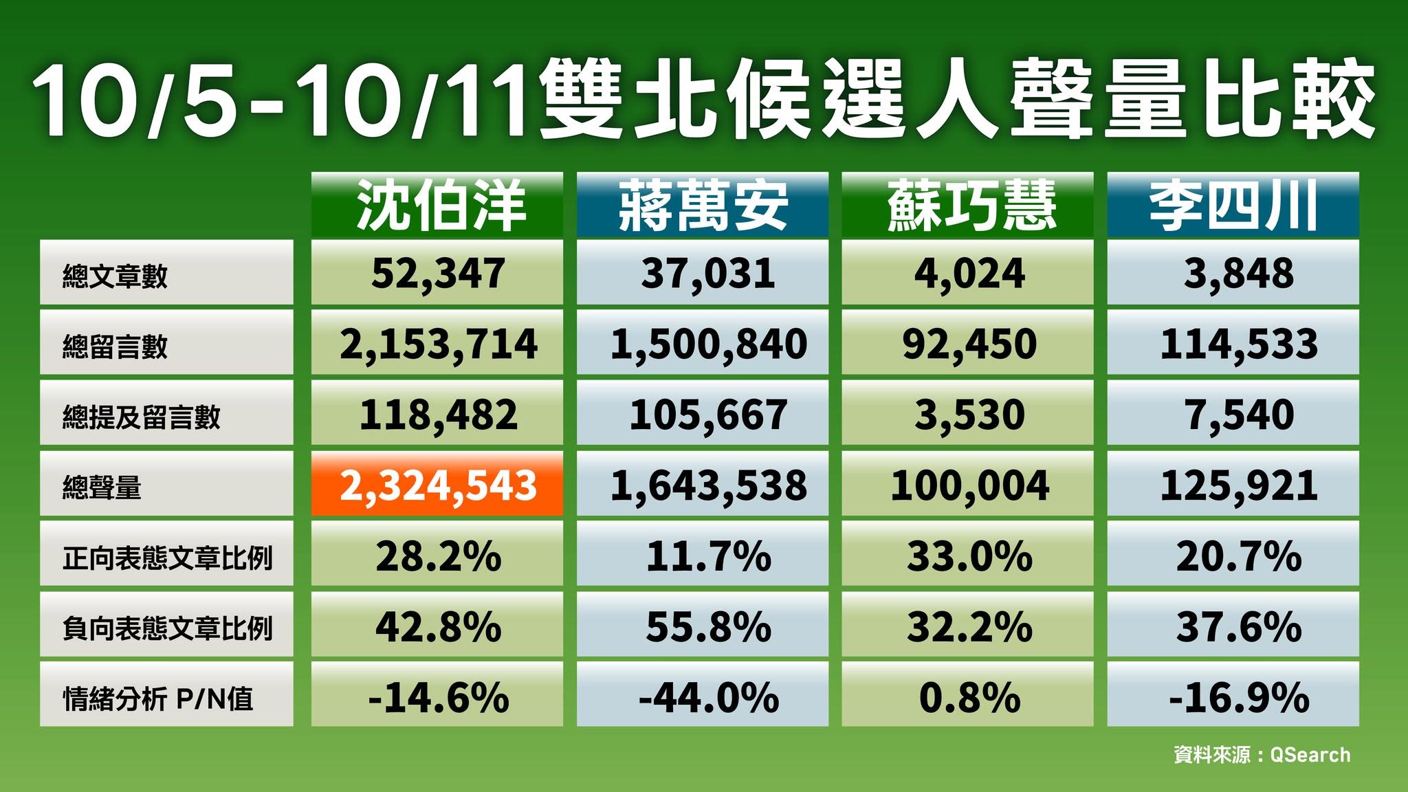  雙北參選人聲量比較。 圖：翻攝自阮俊達臉書 