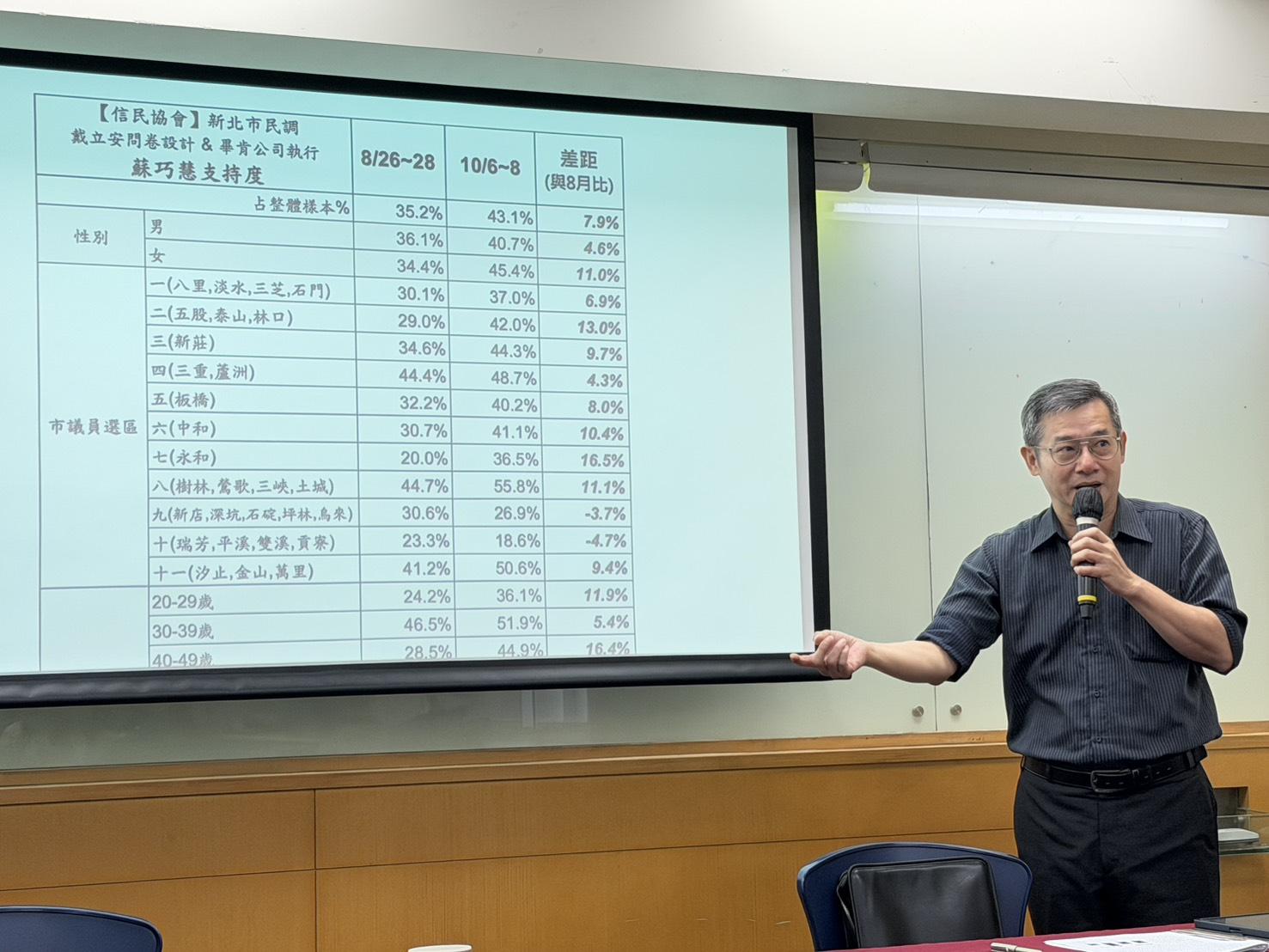 蘇巧慧領先13.1%遭質疑!戴立安揭民調加權內幕