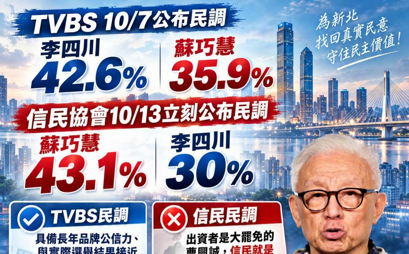 蘇巧慧超車李四川? 王鴻薇酸民調公司背景:「北信民,中循證」