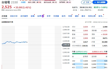 外資狂砍記憶體、主動 ETF 狂敲台積電、台光電 欣興爆多空分歧