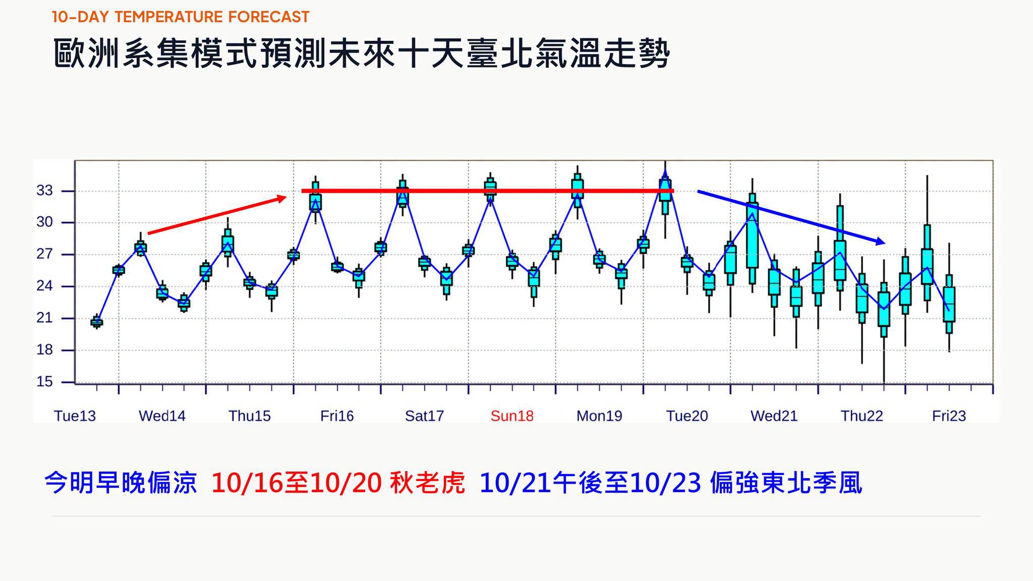 今清晨冷到15度!秋老虎接棒再飆33度 專家揭下波變天關鍵:恐再降溫