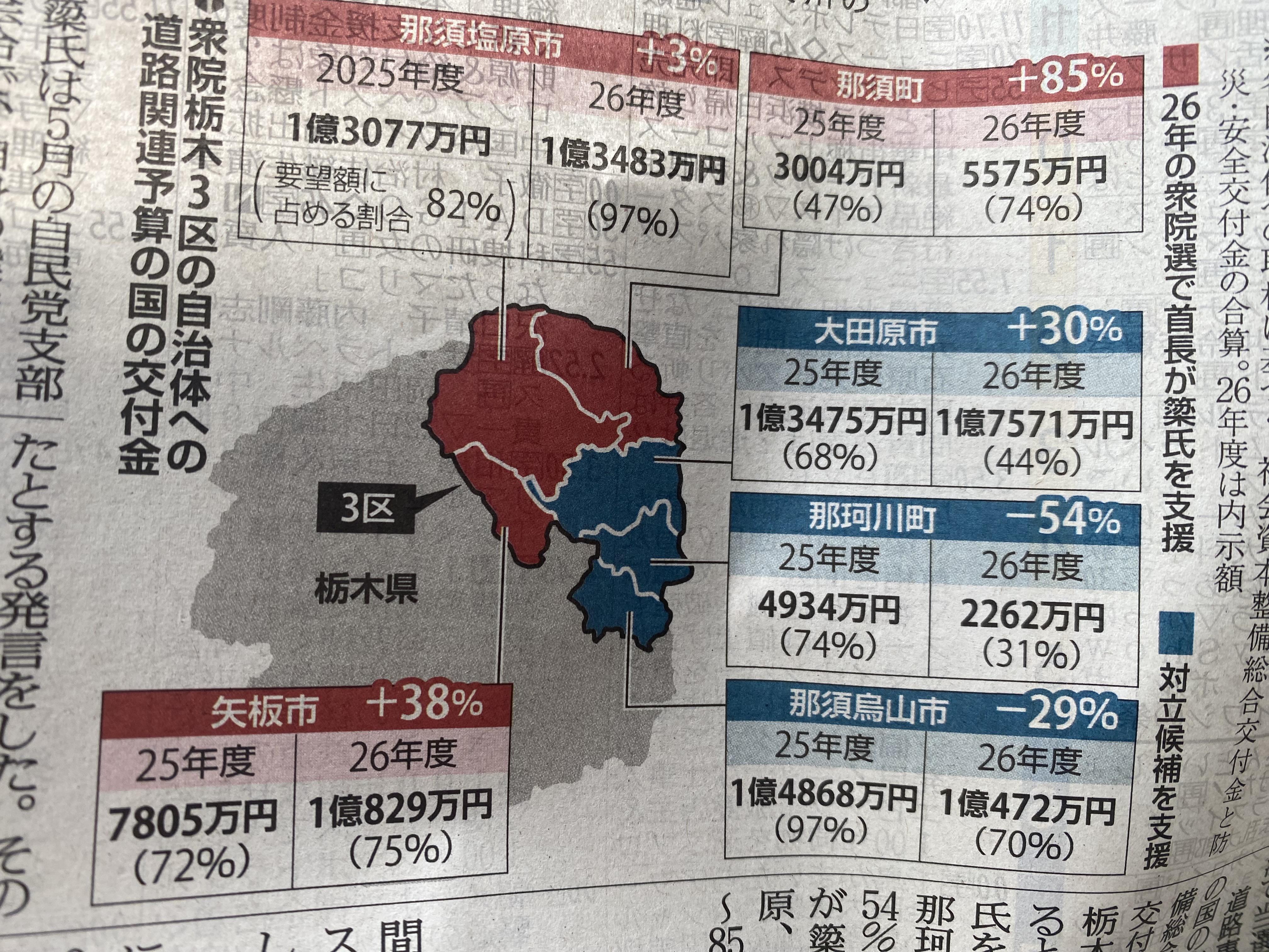  支持簗和生的市町道路預算大增，而支持他對手的市町則遭刪減，他成功地報復反對者，非常恐怖。 圖：攝自讀賣新聞 