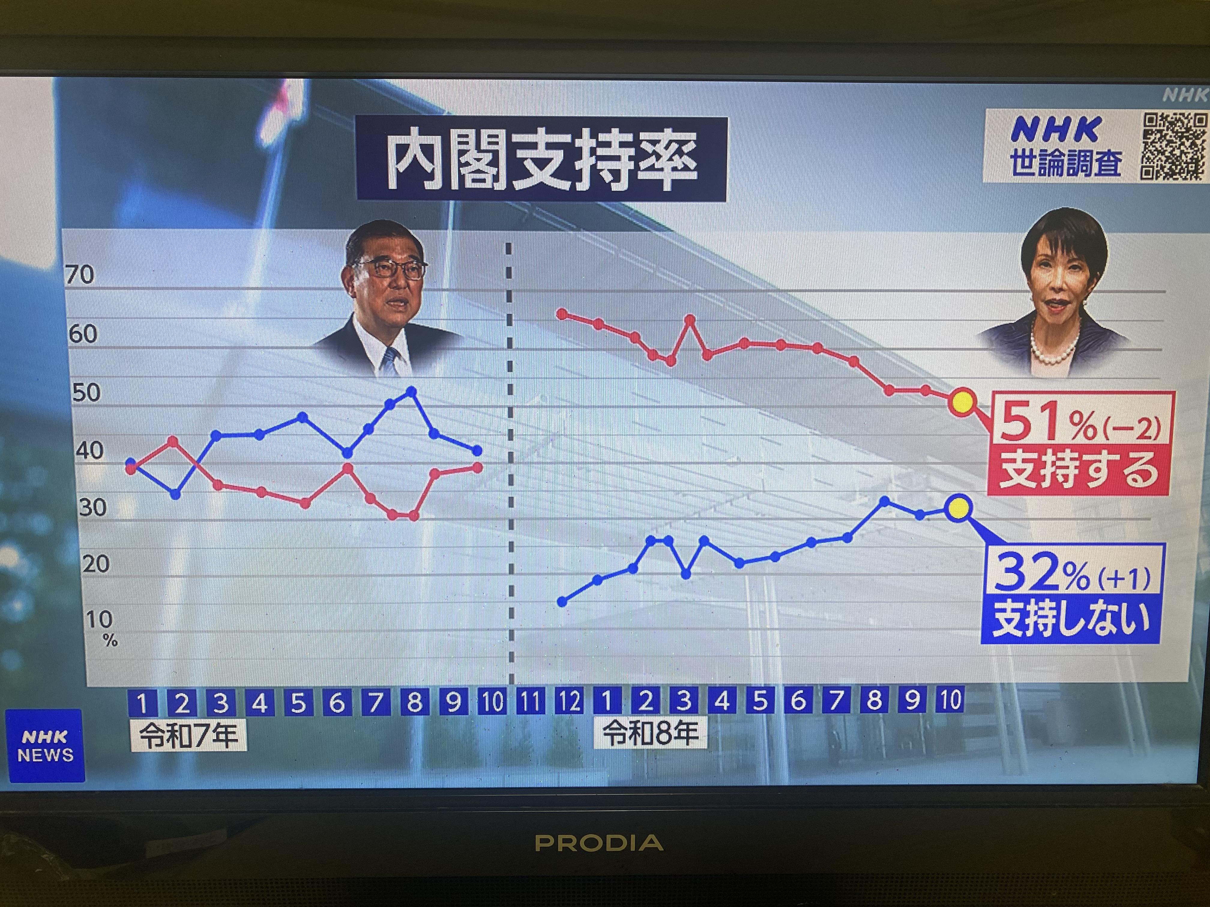 NHK13日晚公布民調，顯示高市支持率又下跌了。 圖：攝自NHK 