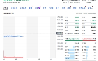 台積法說前夕 00981A狂掃44億 AI資金買了哪些股?