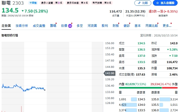 主動ETF連四天買超67億!聯電爆投信對作、金像電獲4檔加碼