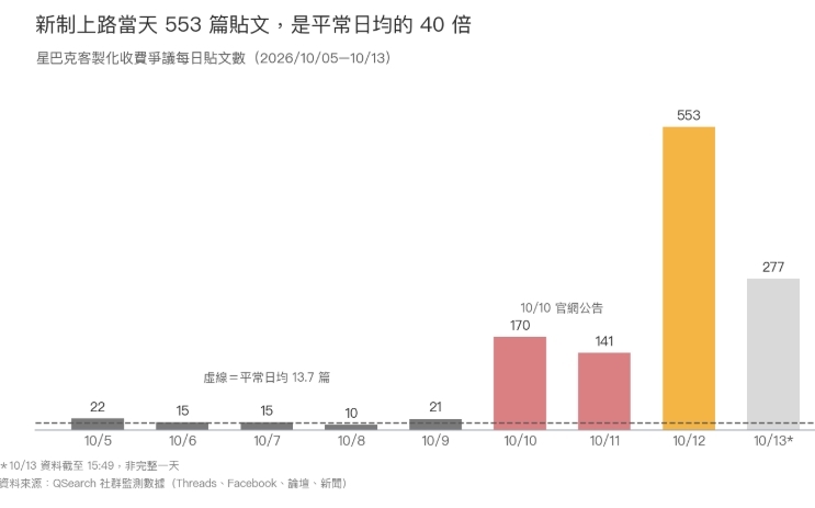 500億女董計較15元?星巴克去冰不加錢「很空虛」遭酸:路易莎成贏家