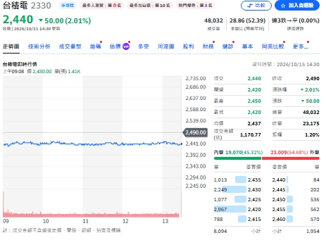 台積財報速評》Q3優於財測!2奈米占比衝8% 毛利率下滑有原因